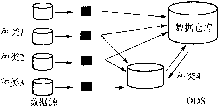 操作型數(shù)據(jù)存儲